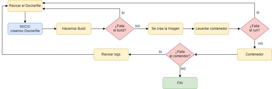 Diagrama de flujo: creación y depuración de un contenedor Docker