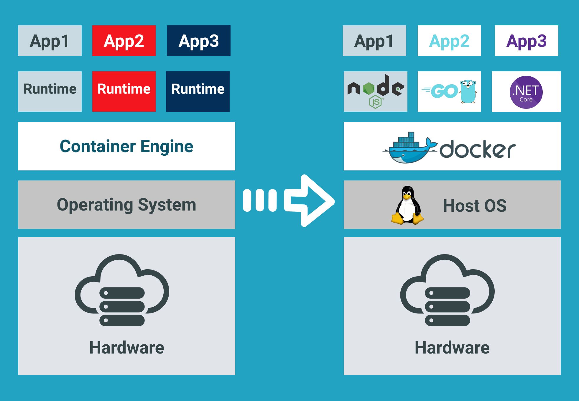 Comparativa de arquitectura: runtime tradicional vs Docker