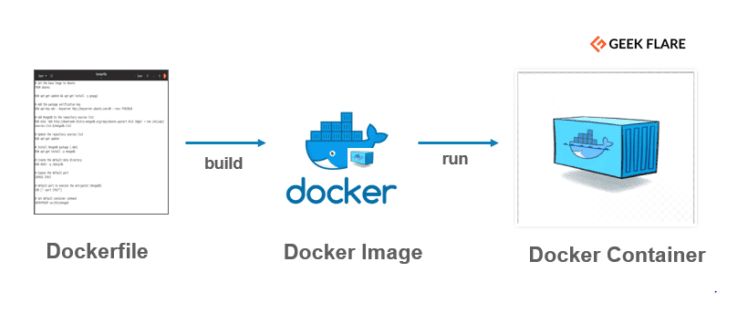 Flujo: Dockerfile, build, Docker Image, run, Docker Container